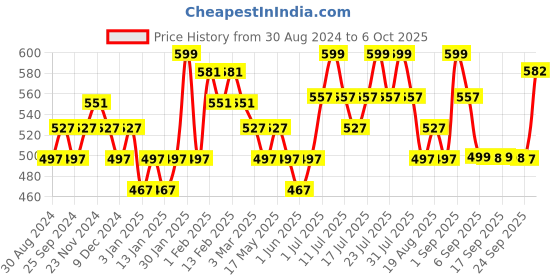 myntra.com DaMENSCH Men Deodorizing Micro Modal Printed Anti Bacterial Trunks damensch Price History Graph from 30 Aug 2024 to 6 Oct 2025