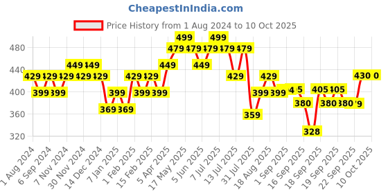 myntra.com DAMENSCH Men Green Solid Basic Deo Soft Deodorizing Anti Bacterial Brief DAM-POP-B-CA damensch Price History Graph from 1 Aug 2024 to 9 Oct 2025