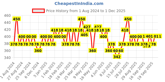 myntra.com DaMENSCH Men Grey DEO-SOFT Deodorizing Micro Modal Anti Bacterial Briefs DAM-1-B-BG damensch Price History Graph from 1 Aug 2024 to 29 Nov 2025