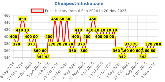 myntra.com DAMENSCH Men Grey Solid Anti-Bacterial Basic Briefs damensch Price History Graph from 6 Sep 2024 to 19 Nov 2025