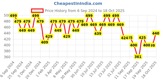myntra.com DAMENSCH Men Grey Solid Anti-Bacterial Trunk damensch Price History Graph from 6 Sep 2024 to 18 Oct 2025