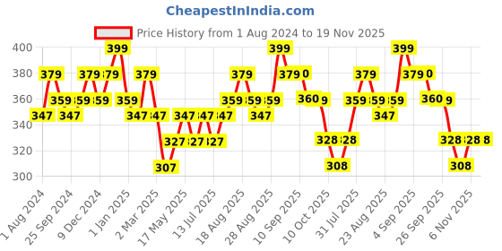 myntra.com DAMENSCH Men Grey Solid Deo-Cotton Anti-Bacterial Moisture-Free Trunk DAM-CTST-T-RAE damensch Price History Graph from 1 Aug 2024 to 18 Nov 2025