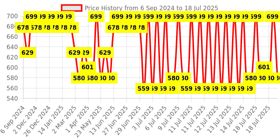 myntra.com DAMENSCH Men Lightweight No-curl Trunks damensch Price History Graph from 6 Sep 2024 to 14 Jul 2025