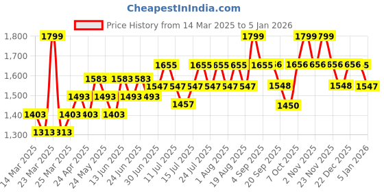 myntra.com DaMENSCH Men Lounge Joggers damensch Price History Graph from 14 Mar 2025 to 28 Dec 2025