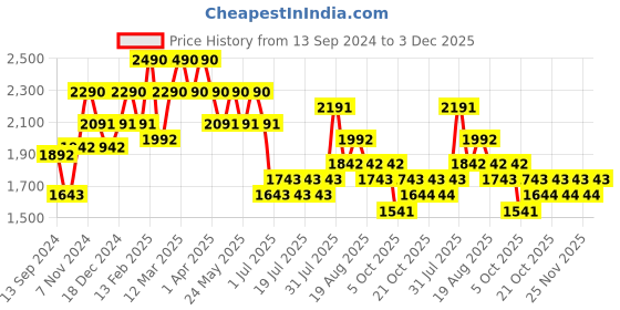 myntra.com DAMENSCH Men Mid-Rise Jogger damensch Price History Graph from 13 Sep 2024 to 3 Dec 2025