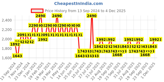 myntra.com DAMENSCH Men Mid-Rise Regular Fit Jogger damensch Price History Graph from 13 Sep 2024 to 4 Dec 2025