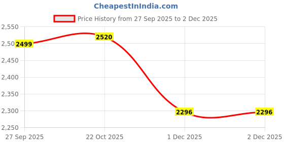 myntra.com DAMENSCH Men Mock Collar Solid Bomber Jacket damensch Price History Graph from 27 Sep 2025 to 1 Dec 2025
