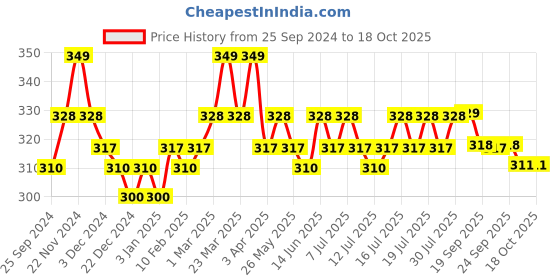 myntra.com DAMENSCH Men Navy Blue Anti Bacterial Trunk DAM-CTS-T-NNY damensch Price History Graph from 25 Sep 2024 to 18 Oct 2025