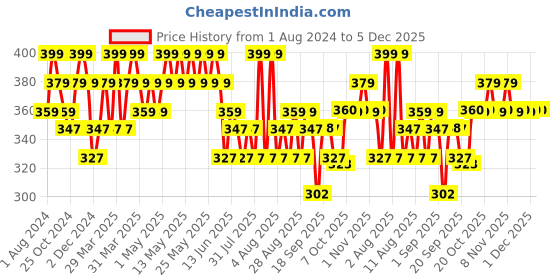 myntra.com DAMENSCH Men NEO-Cotton Undershirt Vest damensch Price History Graph from 1 Aug 2024 to 5 Dec 2025