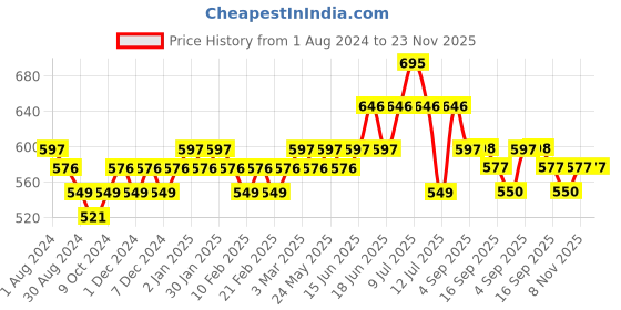 myntra.com DAMENSCH Men Pack Of 2 Anti Bacterial Cotton Basic Briefs damensch Price History Graph from 1 Aug 2024 to 23 Nov 2025