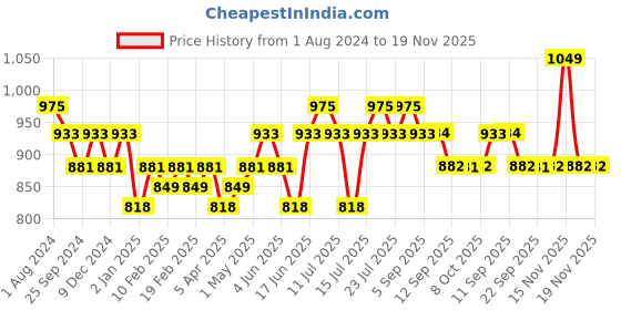 myntra.com DAMENSCH Men Pack Of 2 Anti Bacterial Deo-Soft Supima Modal Trunks damensch Price History Graph from 1 Aug 2024 to 19 Nov 2025