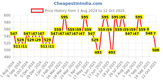 myntra.com DAMENSCH Men Pack Of 2 Anti Bacterial Deodorizing Basic Briefs-DAM-CTS-B-SWB-DRG damensch Price History Graph from 1 Aug 2024 to 12 Oct 2025