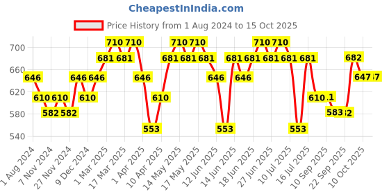 myntra.com DAMENSCH Men Pack Of 2 Anti Bacterial Deodorizing Trunks DAM-CTM-T-SPB-SWB-PACK-2-MIX damensch Price History Graph from 1 Aug 2024 to 15 Oct 2025