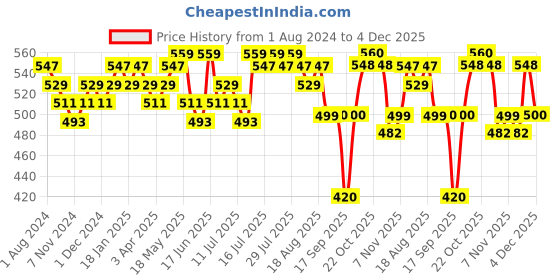 myntra.com DAMENSCH Men Pack Of 2 Anti Bacterial Mid-Rise Basic Briefs damensch Price History Graph from 1 Aug 2024 to 4 Dec 2025