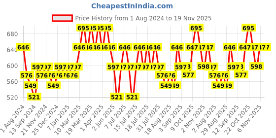 myntra.com DAMENSCH Men Pack Of 2 Anti Bacterial Printed Basic Briefs damensch Price History Graph from 1 Aug 2024 to 19 Nov 2025