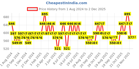 myntra.com DAMENSCH Men Pack of 2 Anti Bacterial Printed Basic Briefs damensch Price History Graph from 1 Aug 2024 to 1 Dec 2025