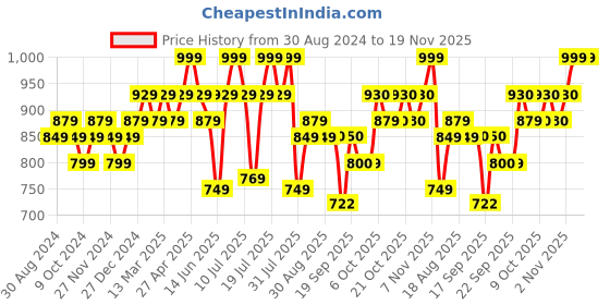 myntra.com DAMENSCH Men Pack Of 2 Anti Bacterial Printed Deo-Soft Supima Modal Briefs damensch Price History Graph from 30 Aug 2024 to 19 Nov 2025