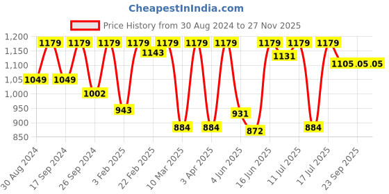 myntra.com DAMENSCH Men Pack Of 2 Anti Bacterial Printed Deo-Soft Supima Modal Trunk damensch Price History Graph from 30 Aug 2024 to 26 Nov 2025