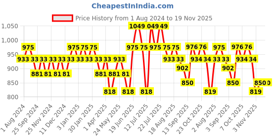 myntra.com DAMENSCH Men Pack Of 2 Anti Bacterial Printed Deo-Soft Supima Modal Trunks damensch Price History Graph from 1 Aug 2024 to 19 Nov 2025