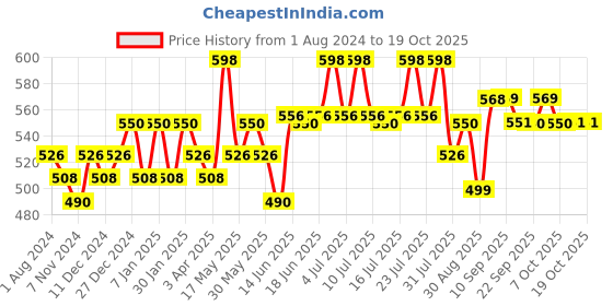 myntra.com DAMENSCH Men Pack Of 2 Anti Bacterial Solid Basic Briefs damensch Price History Graph from 1 Aug 2024 to 18 Oct 2025