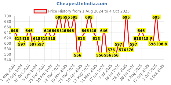 myntra.com DAMENSCH Men Pack Of 2 Anti Bacterial Trunk DAM-CTS-T-CCD-TTU-PACK-2 damensch Price History Graph from 1 Aug 2024 to 4 Oct 2025