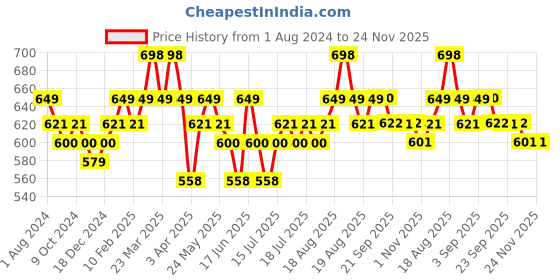 myntra.com DAMENSCH Men Pack Of 2 Anti Bacterial Trunk DAM-CTS-T-NNY-TTU-PACK-2 damensch Price History Graph from 1 Aug 2024 to 24 Nov 2025