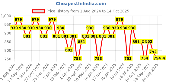 myntra.com DAMENSCH Men Pack Of 2 Anti Bacterial Trunk DAM-ER-MIX-T-OPB-OD-PACK-2 damensch Price History Graph from 1 Aug 2024 to 12 Oct 2025