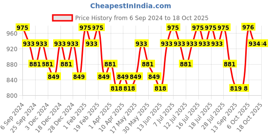 myntra.com DAMENSCH Men Pack Of 2 Anti Bacterial Trunks DAM-POP-T-OD-COB-PACK-2-MIX damensch Price History Graph from 6 Sep 2024 to 18 Oct 2025