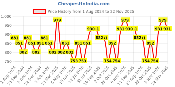 myntra.com DAMENSCH Men Pack of 2 Assorted Ultra-Light Cotton Boxers- DAM-ASP-SBX-ABG-CAB damensch Price History Graph from 1 Aug 2024 to 22 Nov 2025