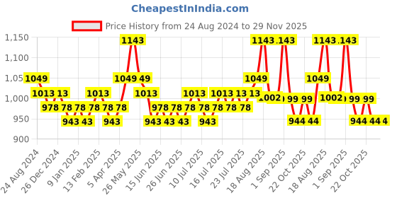 myntra.com DaMENSCH Men Pack of 2 Assorted Ultra-Light Cotton Regular Fit Boxer Shorts damensch Price History Graph from 24 Aug 2024 to 29 Nov 2025