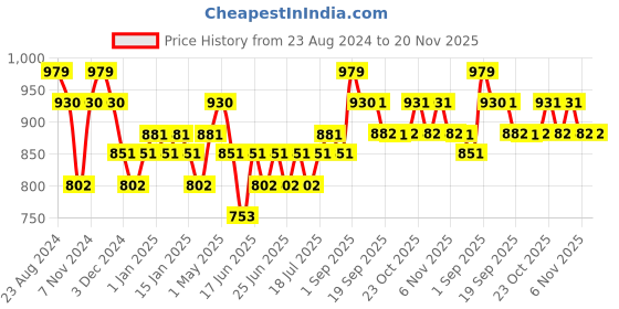 myntra.com DAMENSCH Men Pack of 2 Assorted Ultra-Light Cotton Regular Fit Inner Boxer damensch Price History Graph from 23 Aug 2024 to 20 Nov 2025
