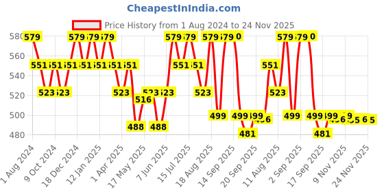 myntra.com DAMENSCH Men Pack of 2 Blue & Black Printed Briefs DAM-CTP-B-MRB-SPB damensch Price History Graph from 1 Aug 2024 to 24 Nov 2025