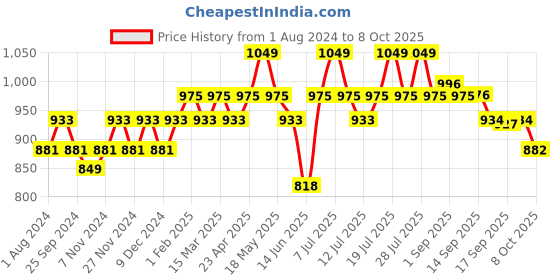 myntra.com DAMENSCH Men Pack Of 2 Checked Mid-Rise Basic Briefs damensch Price History Graph from 1 Aug 2024 to 8 Oct 2025