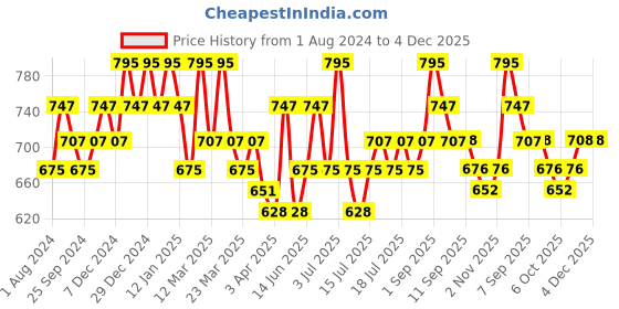 myntra.com DAMENSCH Men Pack of 2 Deo-Cotton Anti-Bacterial Anti Bacterial Trunk DAM-CTST-T-RAE-LYB damensch Price History Graph from 1 Aug 2024 to 4 Dec 2025