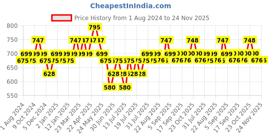 myntra.com DaMENSCH Men Pack of 2 Deo-Cotton Anti-Bacterial Moisture-Free Briefs DAM-CTPT-B-ERR-SHB damensch Price History Graph from 1 Aug 2024 to 24 Nov 2025