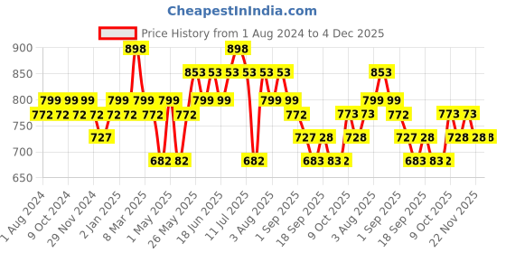 myntra.com DAMENSCH Men Pack Of 2 Deo-Cotton Anti-Bacterial Moisture-Free Trunks damensch Price History Graph from 1 Aug 2024 to 3 Dec 2025