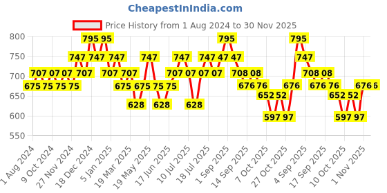 myntra.com DaMENSCH Men Pack of 2 Deo-Cotton Anti-Bacterial Moisture-Free Trunks damensch Price History Graph from 1 Aug 2024 to 30 Nov 2025