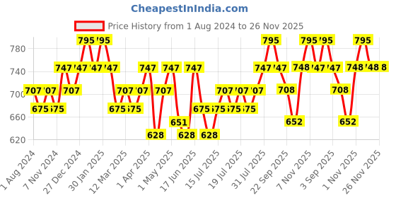 myntra.com DAMENSCH Men Pack Of 2 Deo-Cotton Anti-Bacterial Moisture-Free Trunks DAM-CTST-T-BUB-DIG damensch Price History Graph from 1 Aug 2024 to 26 Nov 2025