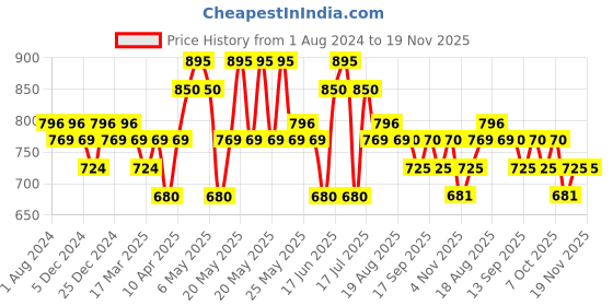 myntra.com DAMENSCH Men Pack of 2 Deo-Cotton Anti Bacterial Trunks DAM-NE-CTPT-T-EPB-AEG-PACK-2 damensch Price History Graph from 1 Aug 2024 to 19 Nov 2025