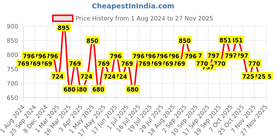 myntra.com DaMENSCH Men Pack of 2 Deo-Cotton Anti-Bacterial Trunks DAM-NE-CTPT-T-SHB-TUU damensch Price History Graph from 1 Aug 2024 to 27 Nov 2025