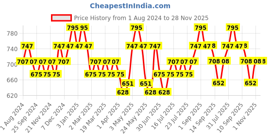 myntra.com DAMENSCH Men Pack of 2 Deo-Cotton Anti-Bacterial Trunks DAM-NE-CTST-T-DIG-RAE damensch Price History Graph from 1 Aug 2024 to 28 Nov 2025