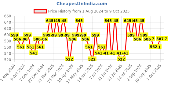 myntra.com DAMENSCH Men Pack Of 2 Deo-Cotton Deodorizing Trunks DAM-CTM-T-SNR-IRB damensch Price History Graph from 1 Aug 2024 to 8 Oct 2025