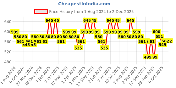 myntra.com DAMENSCH Men Pack Of 2 Deo-Cotton Deodorizing Trunks DAM-CTM-T-SPB-IRB- damensch Price History Graph from 1 Aug 2024 to 1 Dec 2025