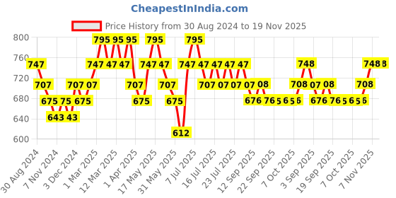 myntra.com DAMENSCH Men Pack Of 2 Deo-Cotton Deodorizing Trunks DAM-CTP-T-SPB-SNR damensch Price History Graph from 30 Aug 2024 to 19 Nov 2025