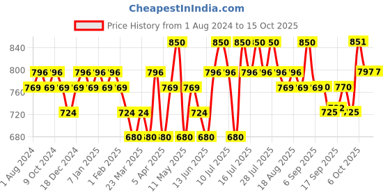 myntra.com DaMENSCH Men Pack of 2 Deo-Cotton Printed Anti-Bacterial Trunks DAM-NE-CTPT-T-ERR-SHB damensch Price History Graph from 1 Aug 2024 to 14 Oct 2025