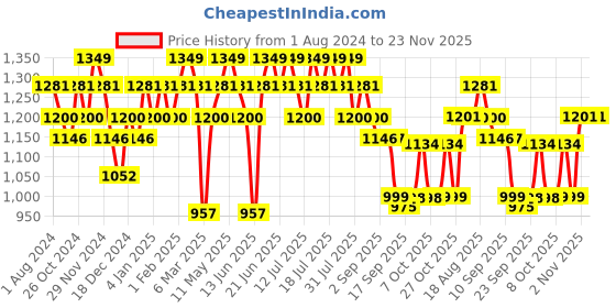 myntra.com DAMENSCH Men Pack of 2 Deo-Soft Anti Bacterial Boxer-style Briefs DAM-PRIN-BB-NYK-DS damensch Price History Graph from 1 Aug 2024 to 23 Nov 2025
