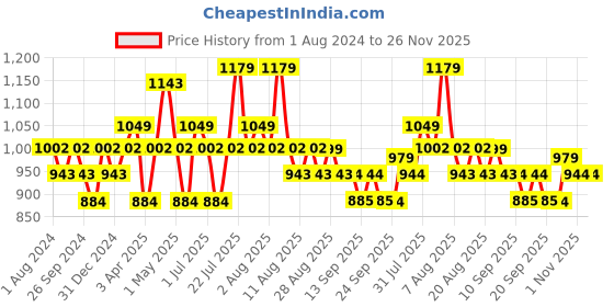 myntra.com DAMENSCH Men Pack Of 2 DEO-SOFT Anti Bacterial Trunks DAM-ABS-T-BZB-MYB damensch Price History Graph from 1 Aug 2024 to 26 Nov 2025