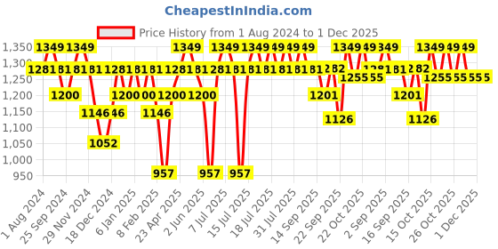 myntra.com DaMENSCH Men Pack of 2 Deo-Soft Odour-Cancelling Supima Modal Boxer Briefs damensch Price History Graph from 1 Aug 2024 to 1 Dec 2025