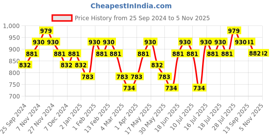 myntra.com DaMENSCH Men Pack of 2 Deo-Soft Odour-Cancelling Supima Modal Briefs damensch Price History Graph from 25 Sep 2024 to 4 Nov 2025