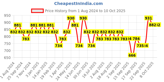 myntra.com DaMENSCH Men Pack of 2 Deo-Soft Odour-Cancelling Supima Modal Briefs damensch Price History Graph from 1 Aug 2024 to 10 Oct 2025